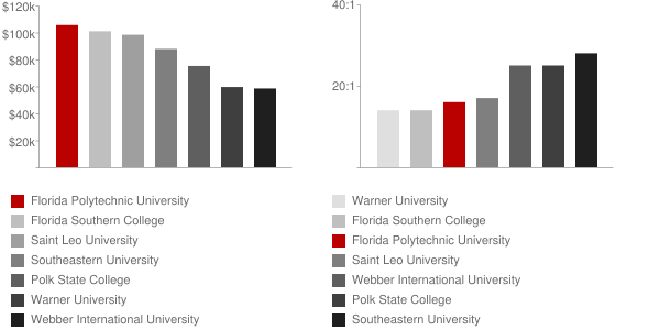 Florida Polytechnic University Faculty Compensation and Workload Chart