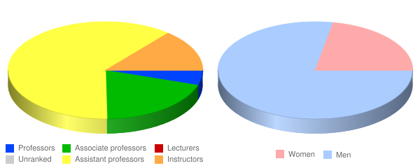Florida Polytechnic University Faculty Demographics Chart