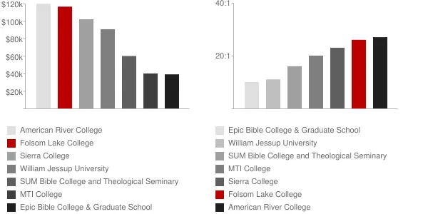 Folsom Lake College Faculty Compensation and Workload Chart