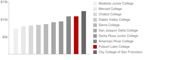 Folsom Lake College Tuition Comparison Chart