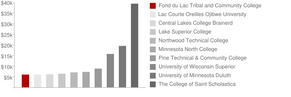 Fond du Lac Tribal and Community College Tuition Comparison Chart