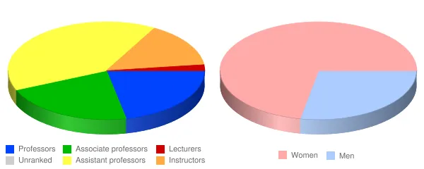 Fontbonne University Faculty Demographics Chart