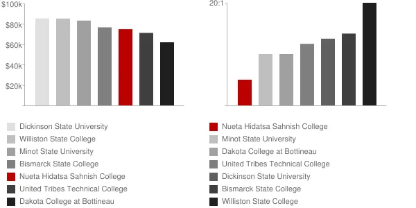 Nueta Hidatsa Sahnish College Faculty Compensation and Workload Chart