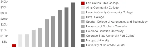 Fort Collins Bible College Tuition Comparison Chart