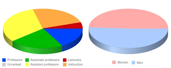 Fort Hays State University Faculty Demographics Chart