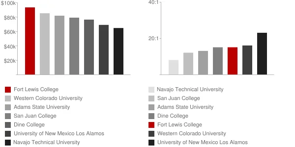 Fort Lewis College Faculty Compensation and Workload Chart