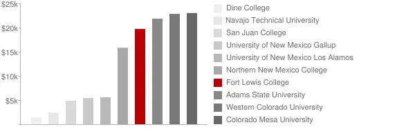 Fort Lewis College Tuition Comparison Chart