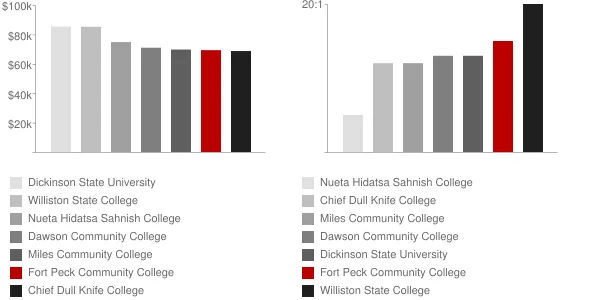 Fort Peck Community College Faculty Compensation and Workload Chart