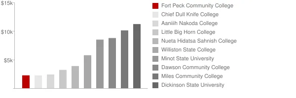 Fort Peck Community College Tuition Comparison Chart