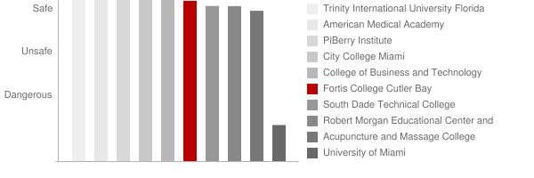 Fortis College Cutler Bay Safety Chart