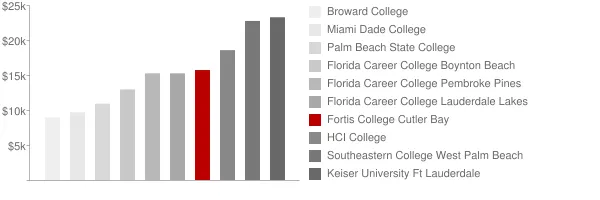 Fortis College Cutler Bay Tuition Comparison Chart