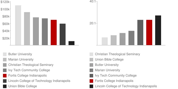 Fortis College Indianapolis Faculty Compensation and Workload Chart