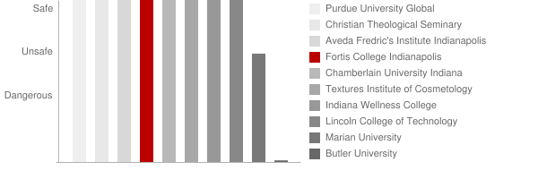 Fortis College Indianapolis Safety Chart