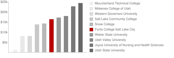 Fortis College Salt Lake City Tuition Comparison Chart