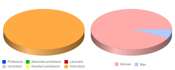 Fortis Institute Cookeville Faculty Demographics Chart