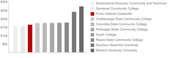 Fortis Institute Cookeville Tuition Comparison Chart