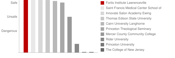 Fortis Institute Lawrenceville Safety Chart