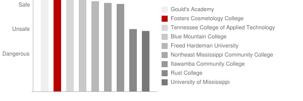 Fosters Cosmetology College Safety Chart