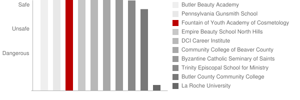 Fountain of Youth Academy of Cosmetology Safety Chart