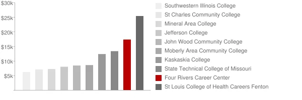 Four Rivers Career Center Tuition Comparison Chart