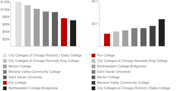 Fox College Faculty Compensation and Workload Chart