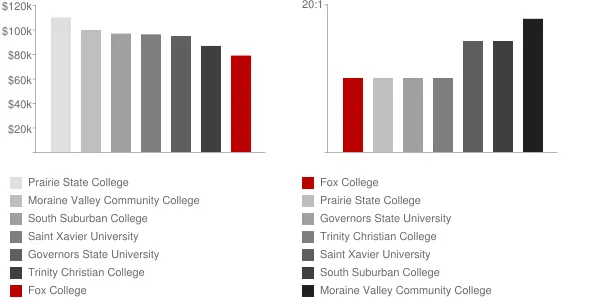 Fox College Faculty Compensation and Workload Chart