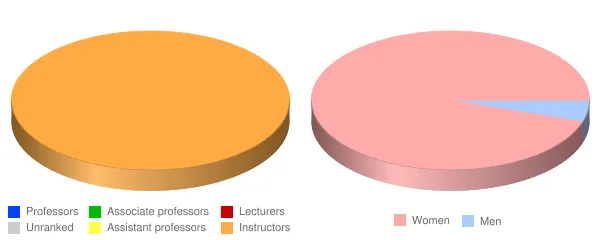Fox College Faculty Demographics Chart