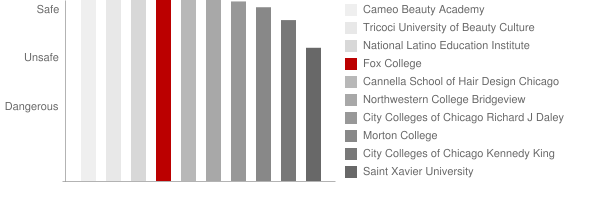 Fox College Safety Chart