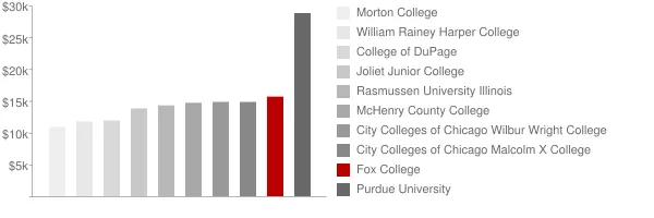 Fox College Tuition Comparison Chart