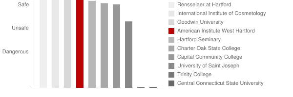 American Institute West Hartford Safety Chart
