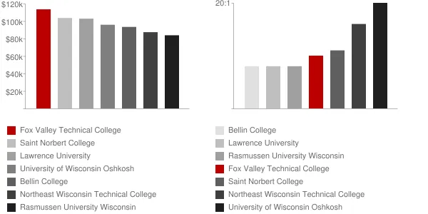 Fox Valley Technical College Faculty Compensation and Workload Chart