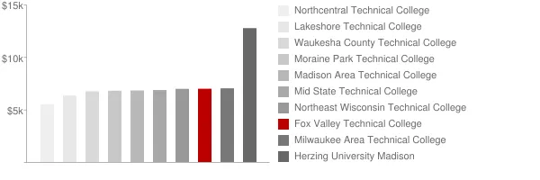Fox Valley Technical College Tuition Comparison Chart