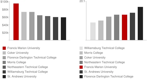Francis Marion University Faculty Compensation and Workload Chart