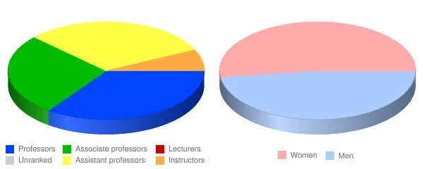 Francis Marion University Faculty Demographics Chart