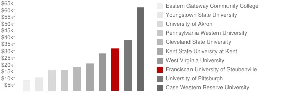 Franciscan University of Steubenville Tuition Comparison Chart