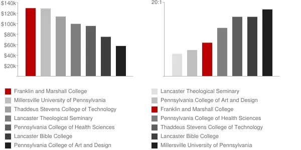 Franklin and Marshall College Faculty Compensation and Workload Chart
