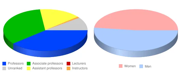 Franklin and Marshall College Faculty Demographics Chart
