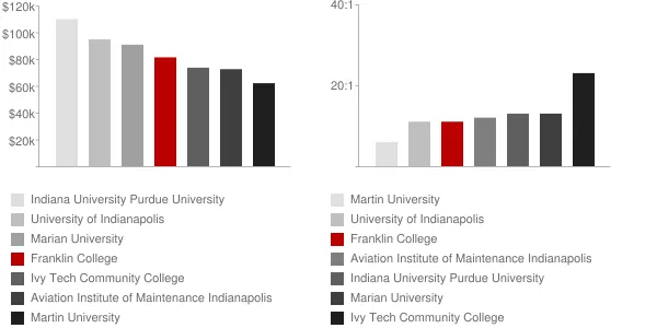 Franklin College Faculty Compensation and Workload Chart