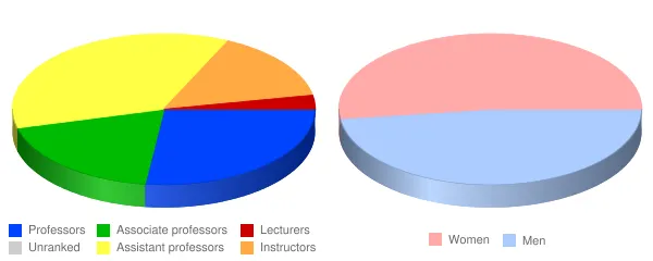 Franklin College Faculty Demographics Chart