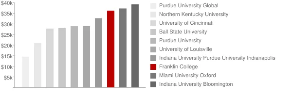 Franklin College Tuition Comparison Chart