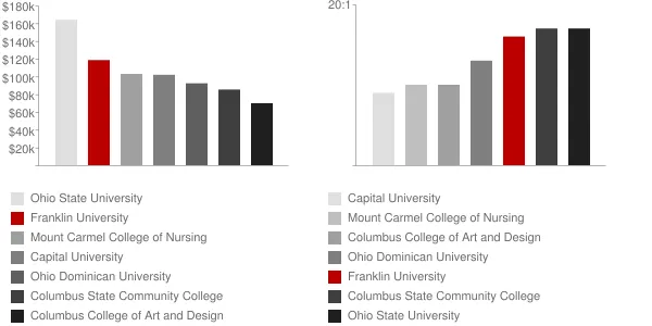 Franklin University Faculty Compensation and Workload Chart