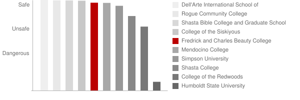 Fredrick and Charles Beauty College Safety Chart