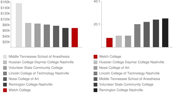 Welch College Faculty Compensation and Workload Chart