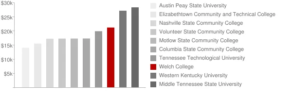 Welch College Tuition Comparison Chart