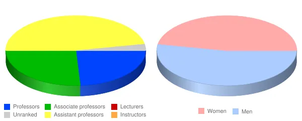 Friends University Faculty Demographics Chart