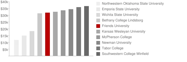 Friends University Tuition Comparison Chart