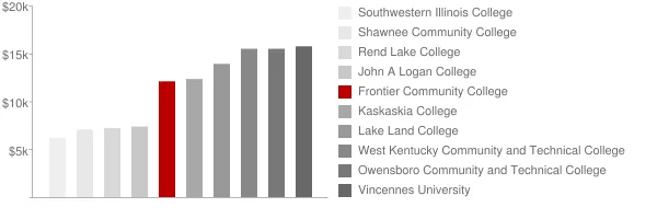 Frontier Community College Tuition Comparison Chart