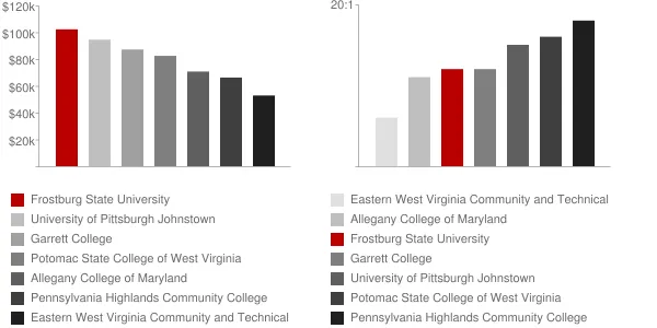 Frostburg State University Faculty Compensation and Workload Chart
