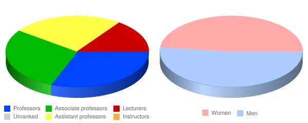 Frostburg State University Faculty Demographics Chart
