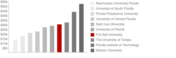 Full Sail University Tuition Comparison Chart